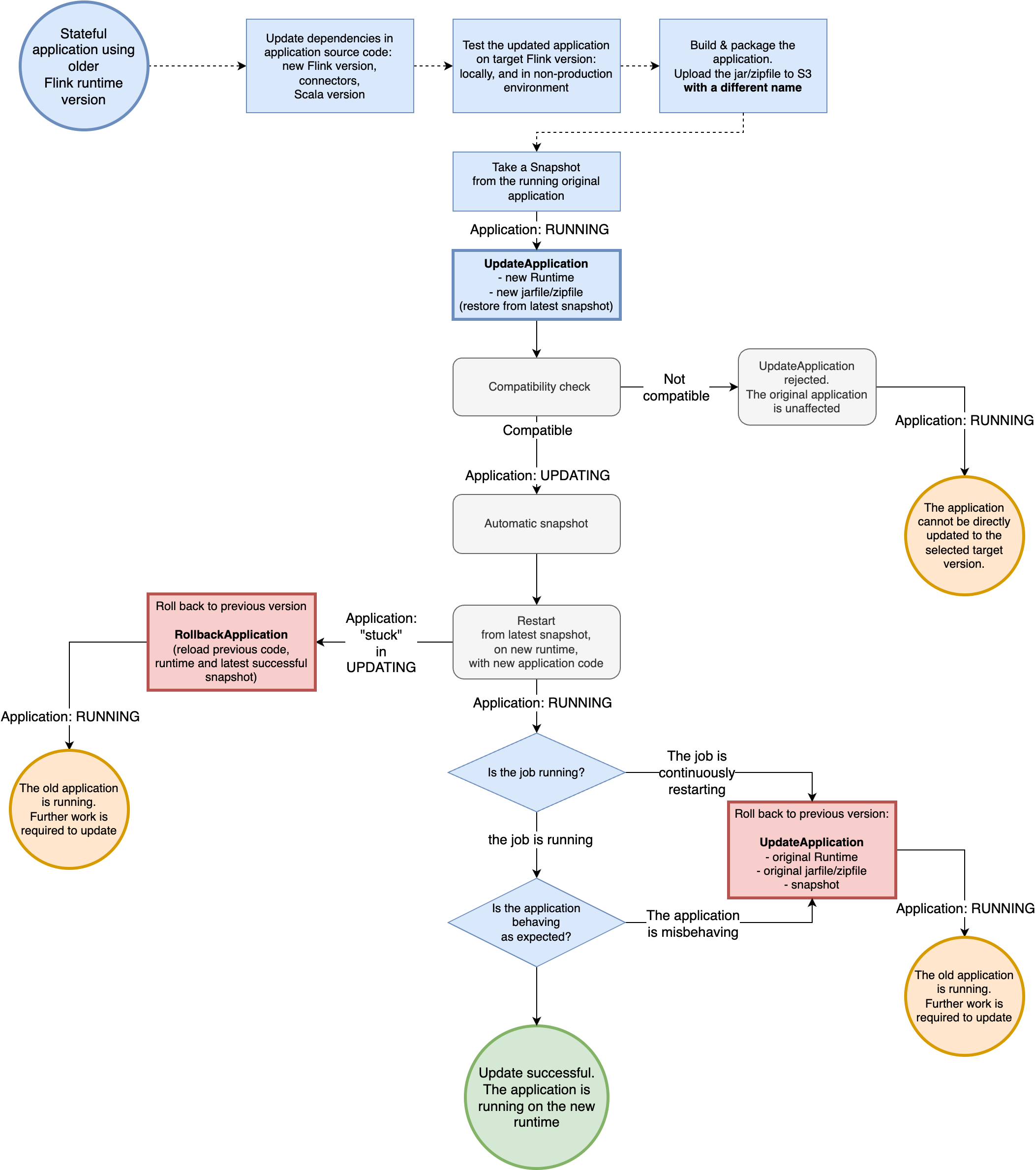 En el siguiente diagrama se representa el flujo de trabajo recomendado para actualizar la aplicación mientras está en ejecución. Asumimos que la aplicación está en estado y que se han activado las instantáneas. Para este flujo de trabajo, durante la actualización, se restaura la aplicación a partir de la última instantánea que Amazon Managed Service para Apache Flink realizó automáticamente antes de la actualización.
