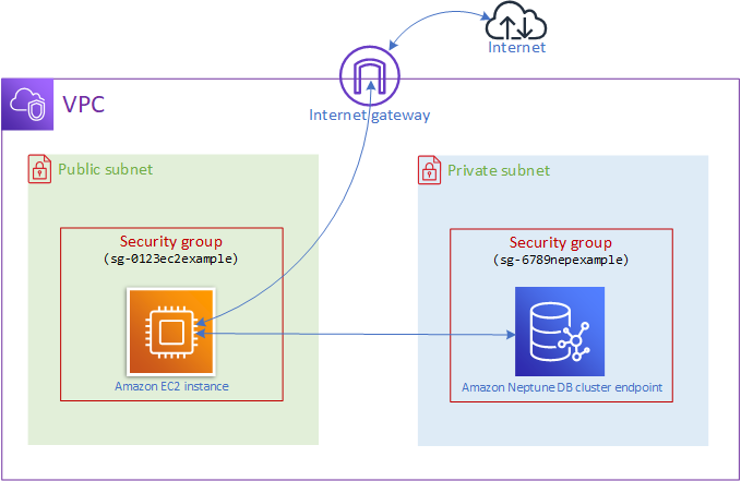 Diagrama del acceso a un clúster de Neptune desde una EC2 instancia de la misma VPC.