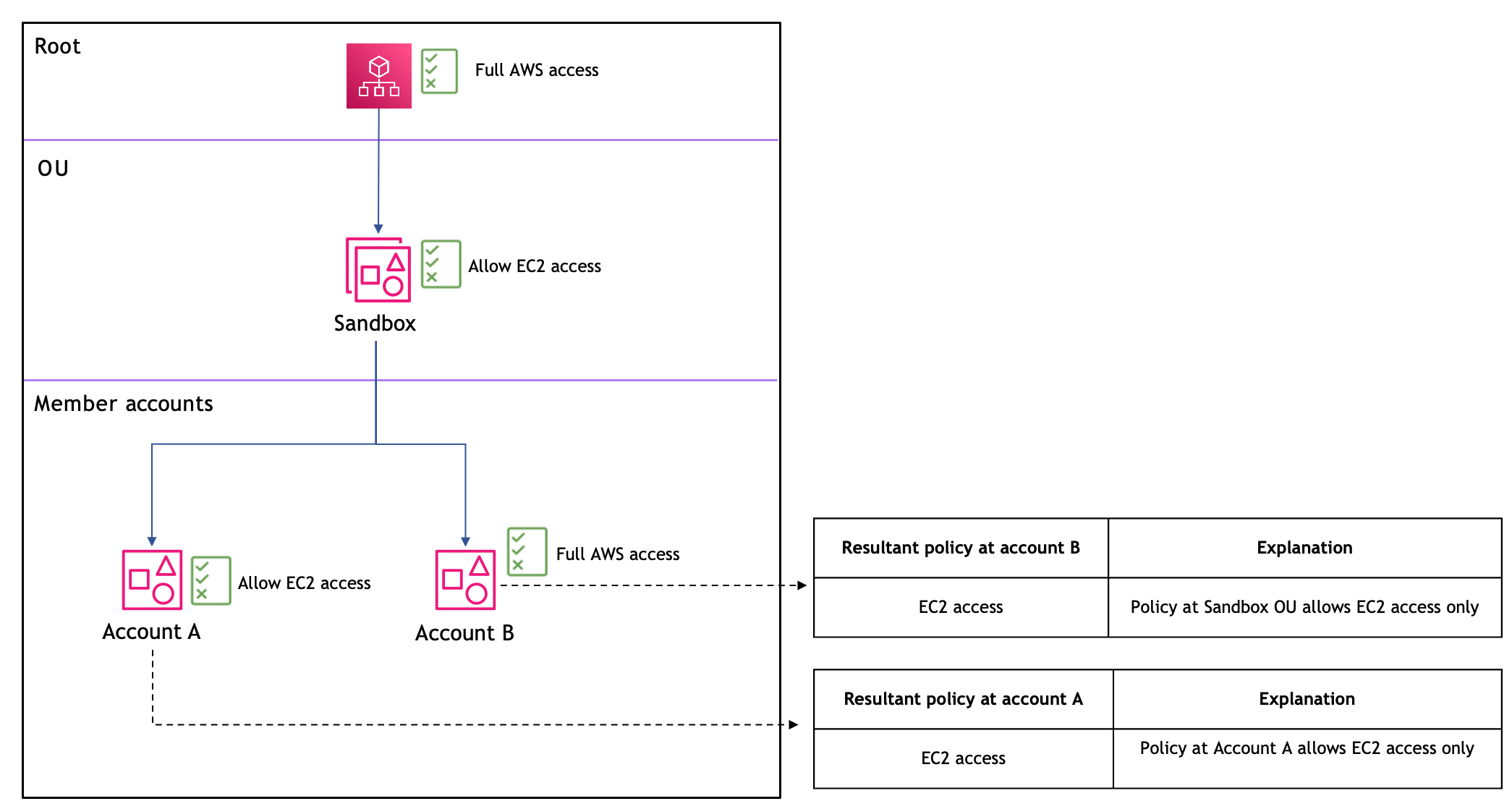 Situación 2: las políticas de autorización deben existir en todos los niveles