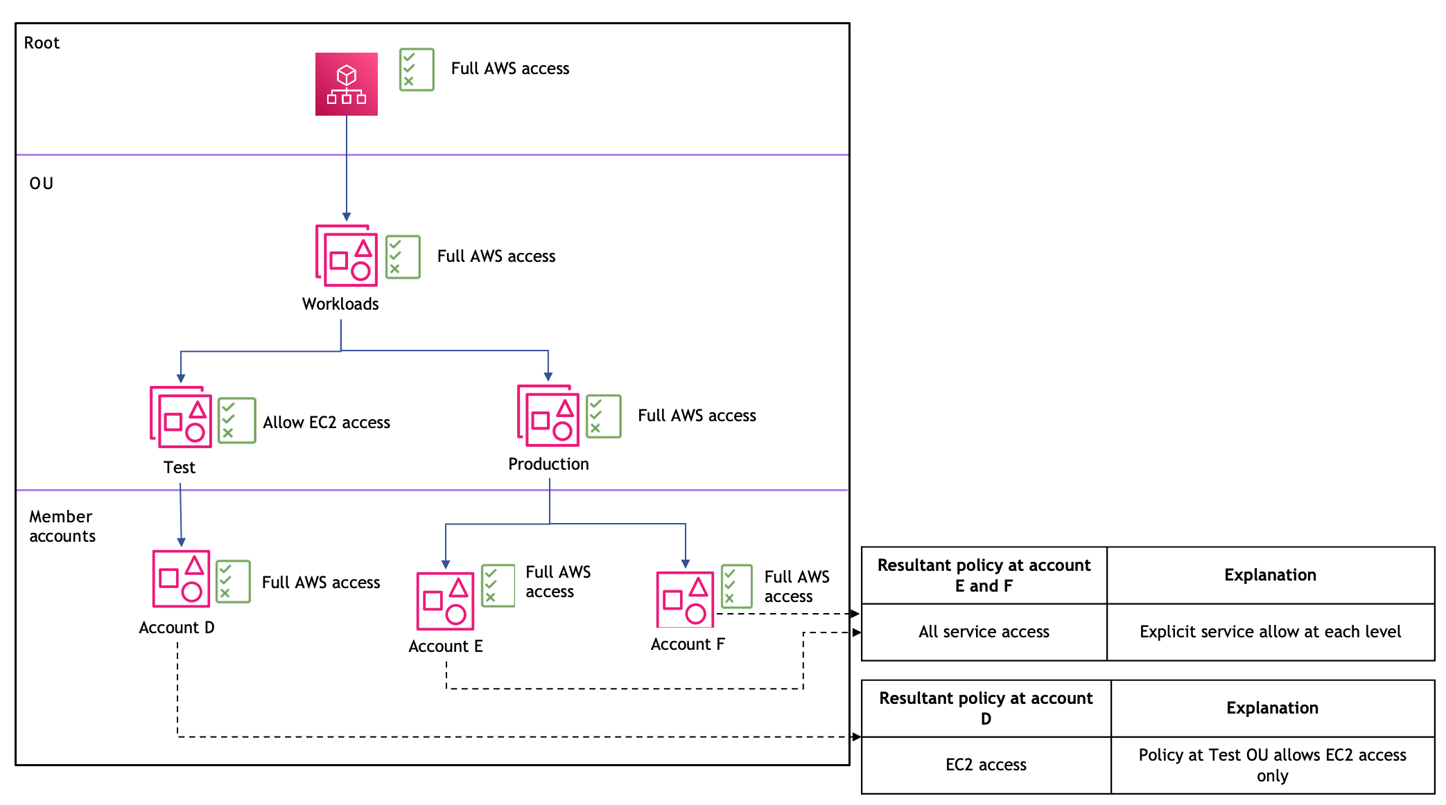 Situación 5: permitir que las políticas a nivel de la unidad organizativa restrinjan el acceso al servicio