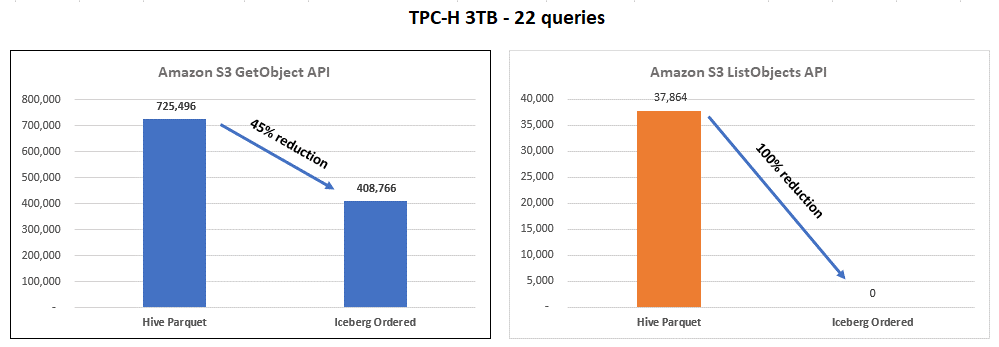 Results of TPC-H benchmark for Parquet vs. Iceberg tables