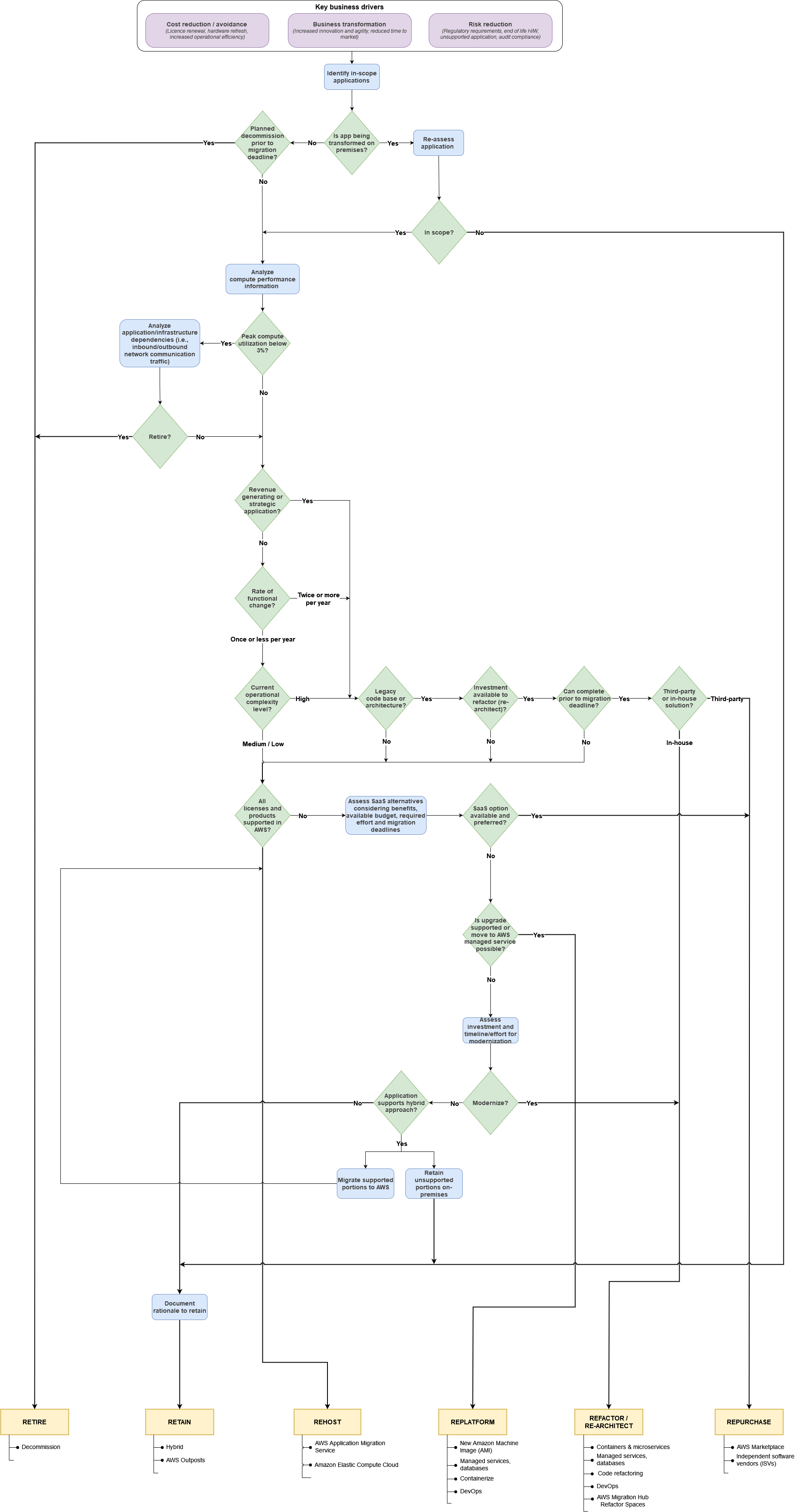 The 6 R decision process discussed in this guide.