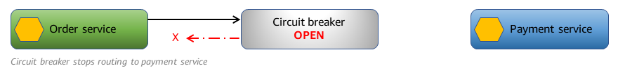 Circuit breaker stops routing to payment service.