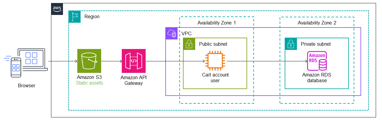 Implementing the strangler fig pattern with API Gateway.
