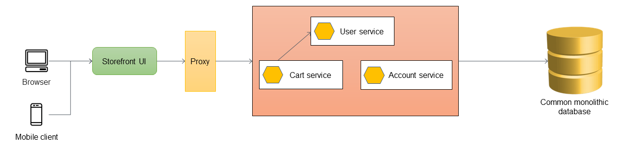 Adding a proxy to the monolithic application.
