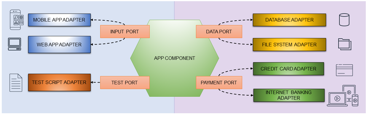 Hexagonal architecture pattern