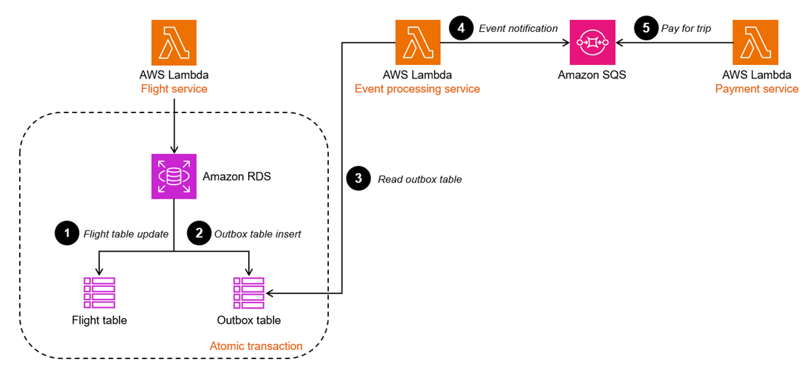 Design that resolves dual write operation issues