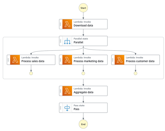 Implementing the scatter by distribution method on AWS - Step Functions workflow