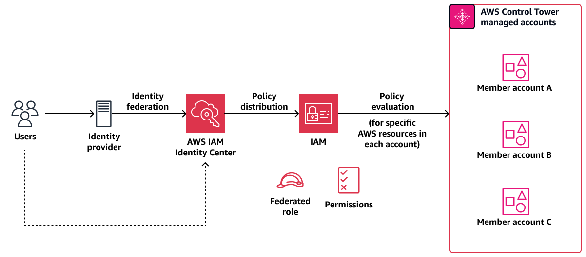 Setting up authentication in a landing zone