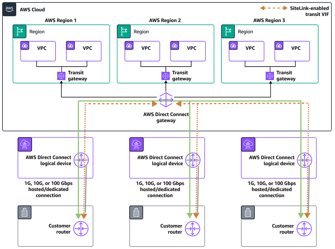 Connecting different Direct Connect locations.