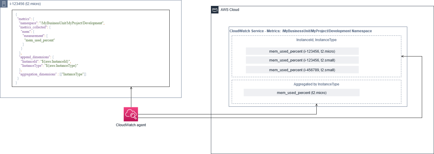 Example CloudWatch metrics configuration with CloudWatch agent.