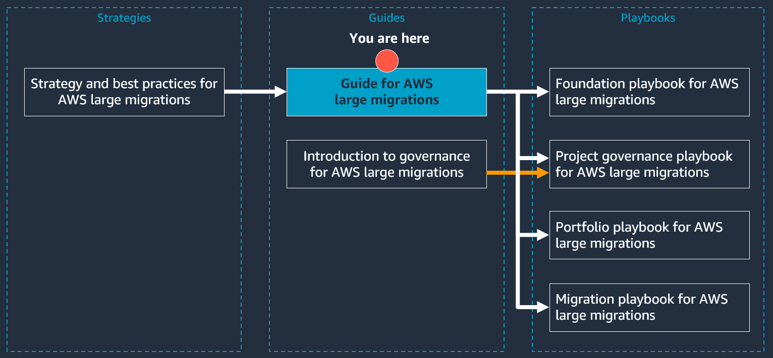 The structure of the AWS large migration document series