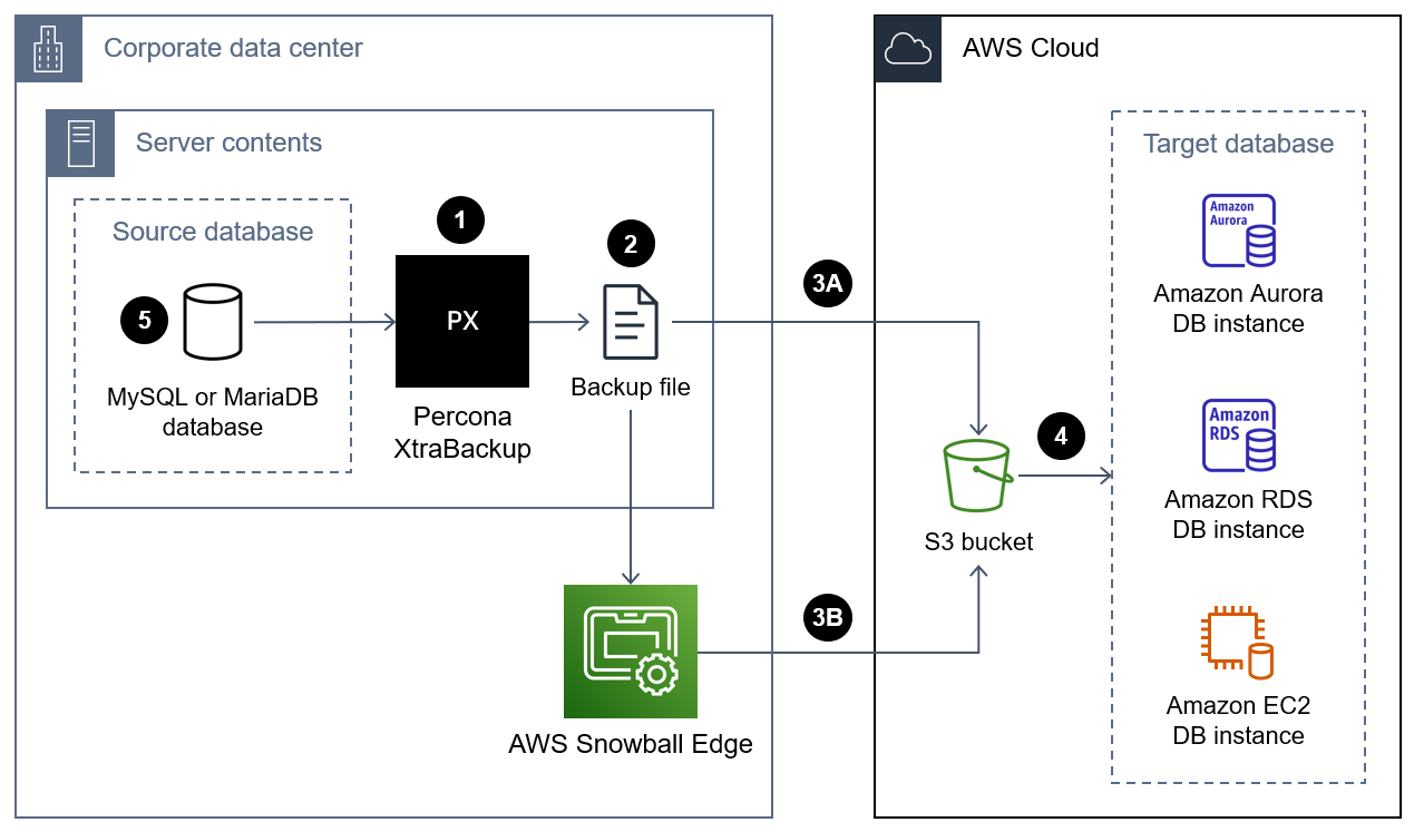 Diagram of migrating a Percona XtraBackup file and restoring it on an AWS DB instance.