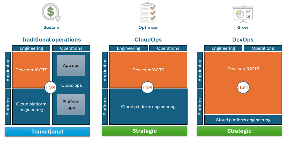 Modelos tradicionales CloudOps y DevOps de operaciones.
