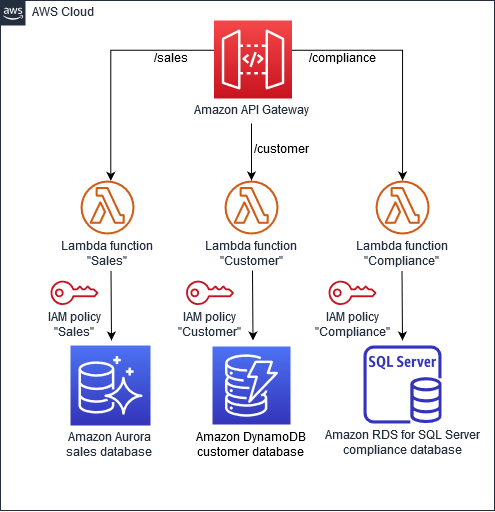 Database-per-service diagrama de patrones