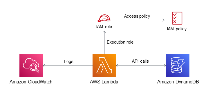 Using IAM roles for authentication in .NET Framework application development