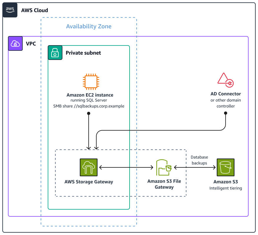 S3 Intelligent-Tiering architecture