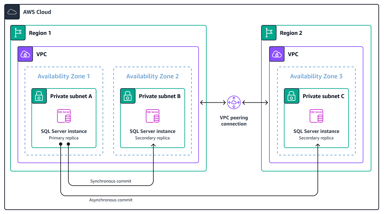 Always On availability groups architecture