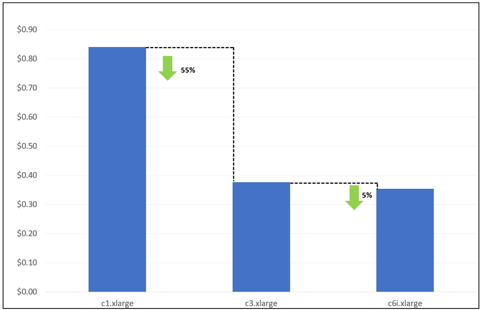 C series price comparison