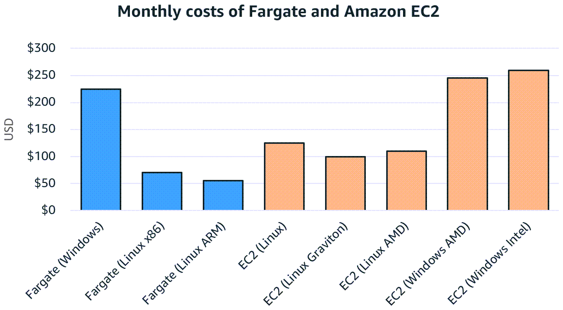 Fargate monthly costs vs EC2 monthly costs