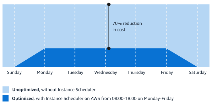 Weekly utilization reduction chart