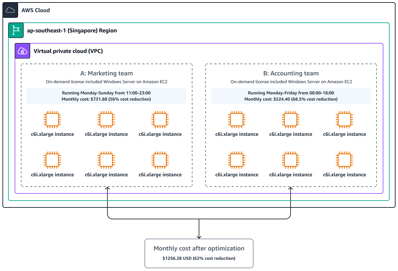 Monthly cost after optimization