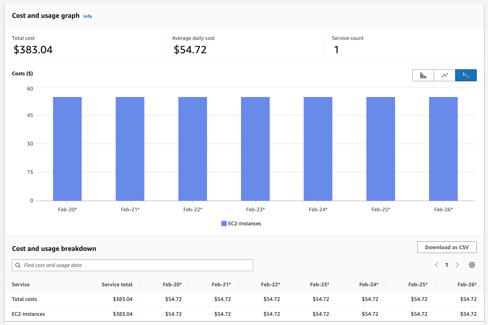 Expenses for Workload B