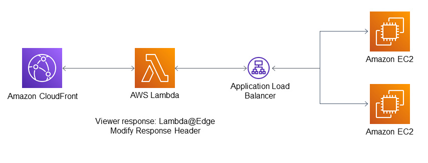 Architecture for header modification by using Amazon CloudFront and Lambda@Edge