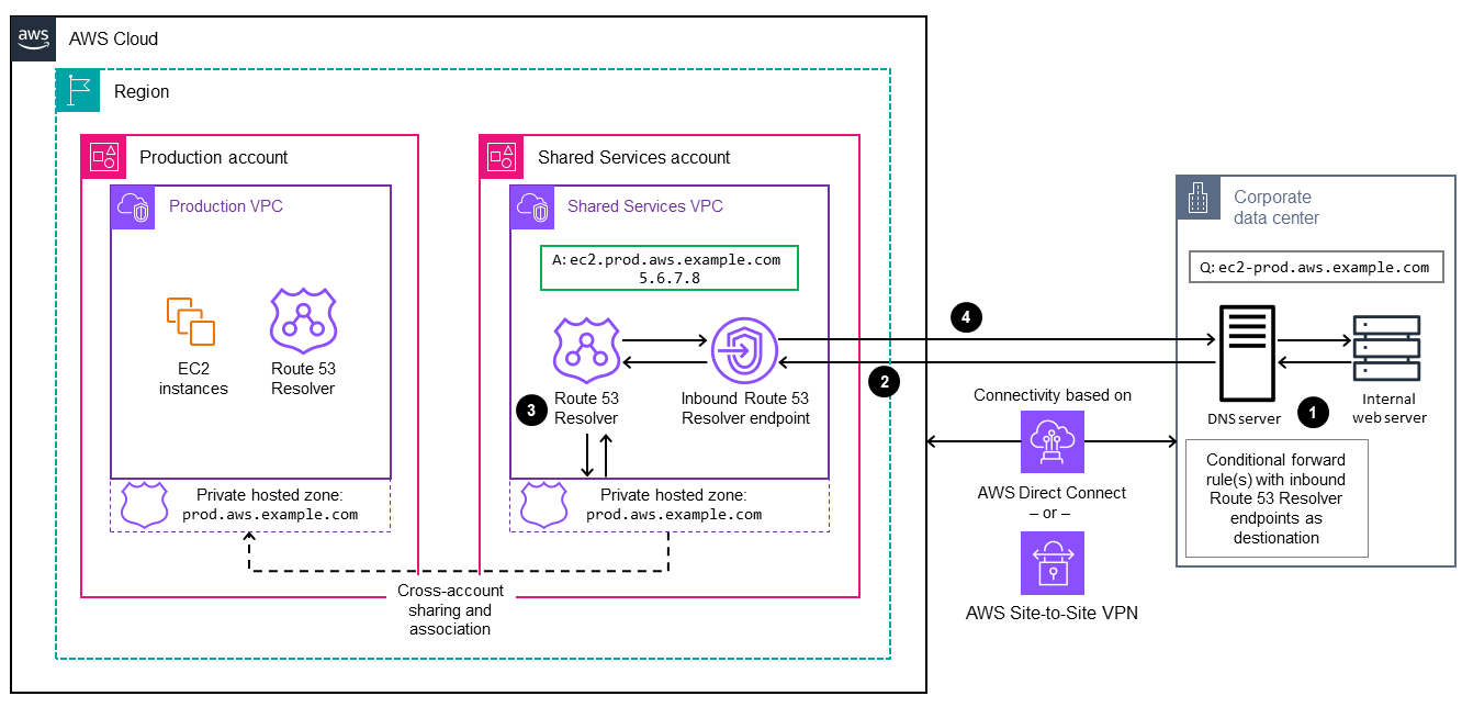 Inbound and outbound endpoints in an on premises to AWS DNS resolution flow.