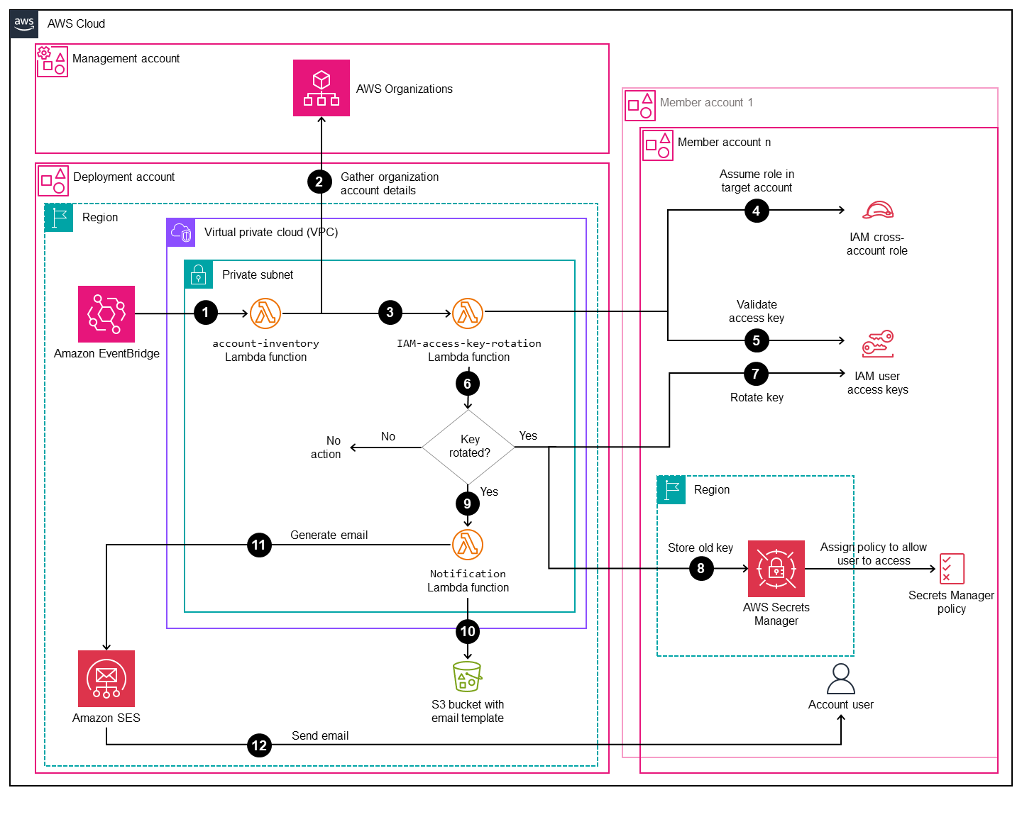Architecture for centralizing IAM access key management in AWS Organizations