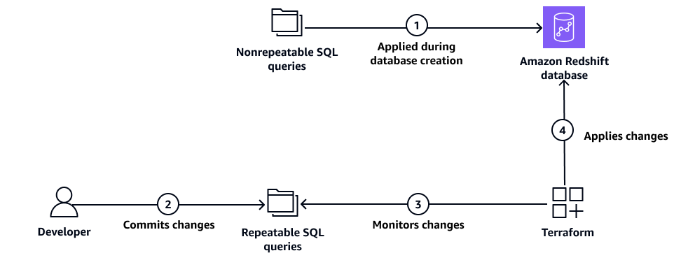 Process for Terraform to manage Amazon Redshift database resources using SQL queries.