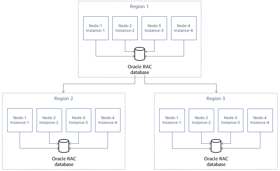 Oracle RAC in a primary Region and two secondary Regions.