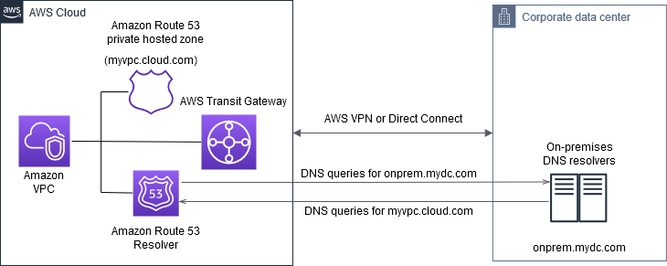 Workflow of Hybrid DNS resolution in an AWS single-account environment using Route 53 Resolver.