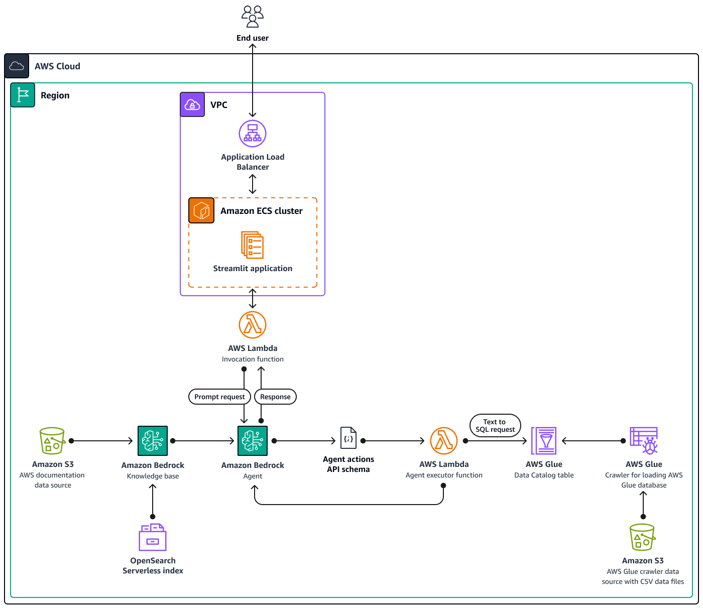 Architecture diagram using an Amazon Bedrock knowledge base and agent