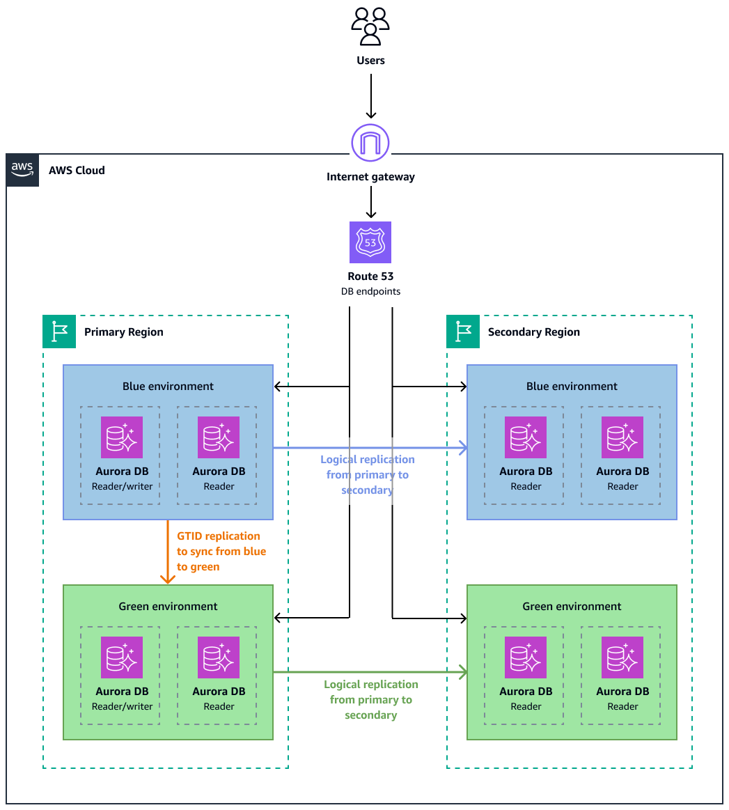 Using GTID replication to sync blue and green environments in different Regions.