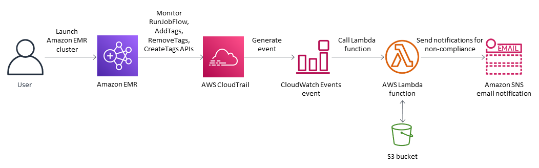 Cluster launch, monitoring using APIs, event generation, Lambda function call, notification sent.