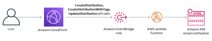 Workflow diagram showing AWS services for distribution creation, event processing, and email notification.