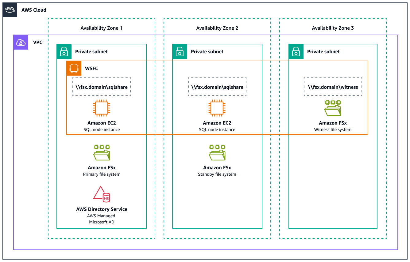 Architecture diagram for Microsoft Server FCI on Amazon EC2 using Amazon FSx for Windows File Server.