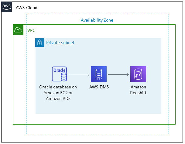 Migrating an Oracle database in the AWS Cloud to an Amazon Redshift data warehouse.