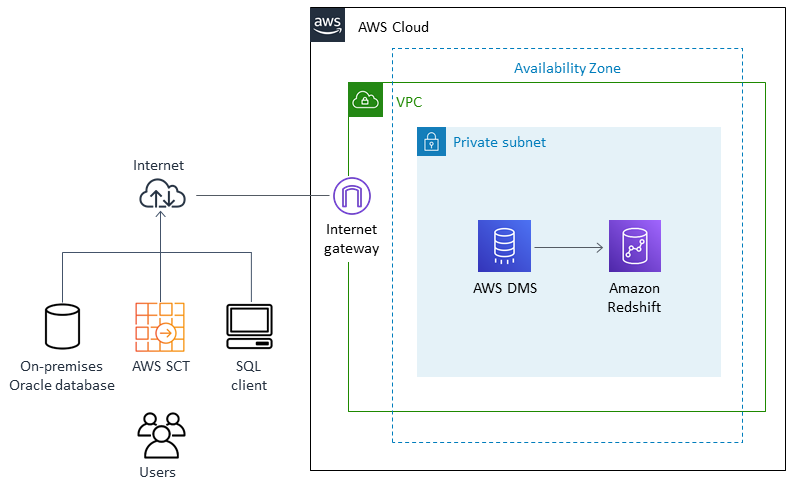Migrating an on-premises Oracle database to an Amazon Redshift data warehouse.