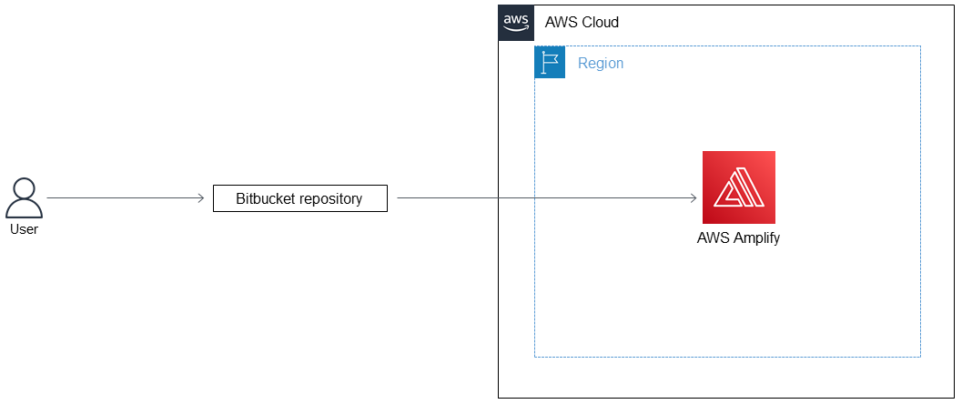 Diagram showing user interaction with Bitbucket repository connected to AWS Amplify in AWS Cloud region.