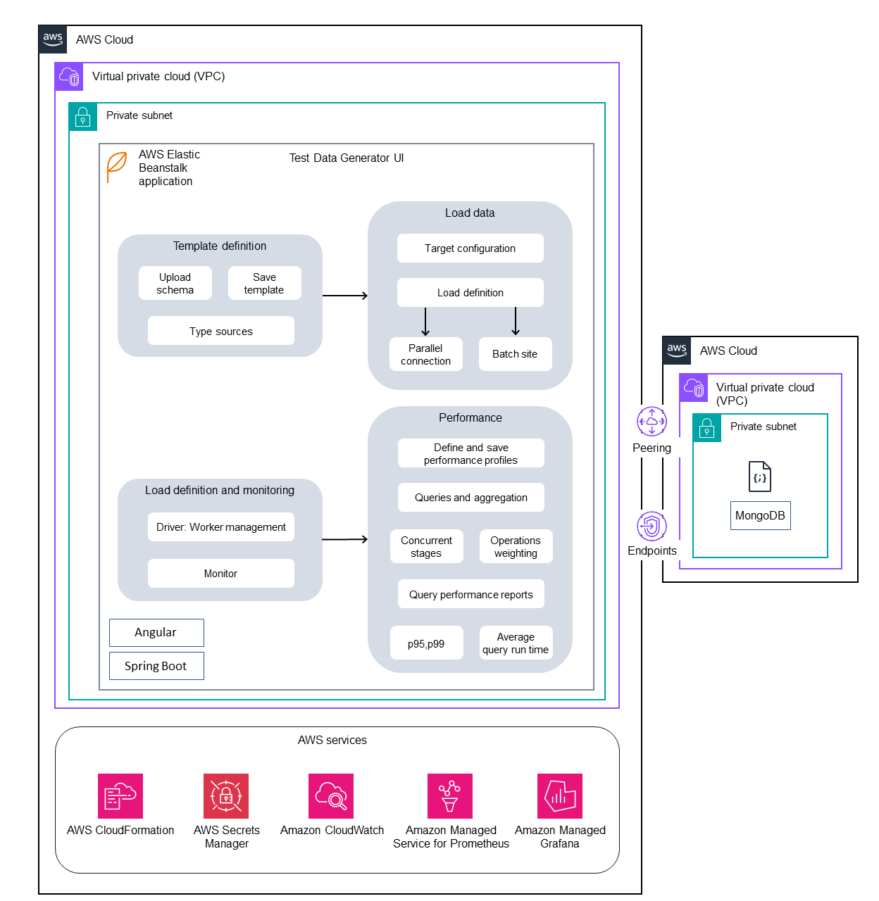 Architecture to assess query performance for migrating SQL Server database to MongoDB Atlas on AWS.