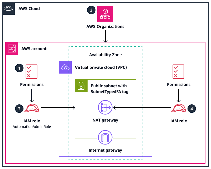 The tags prevent users from deploying resources other than NAT gateways in public subnets