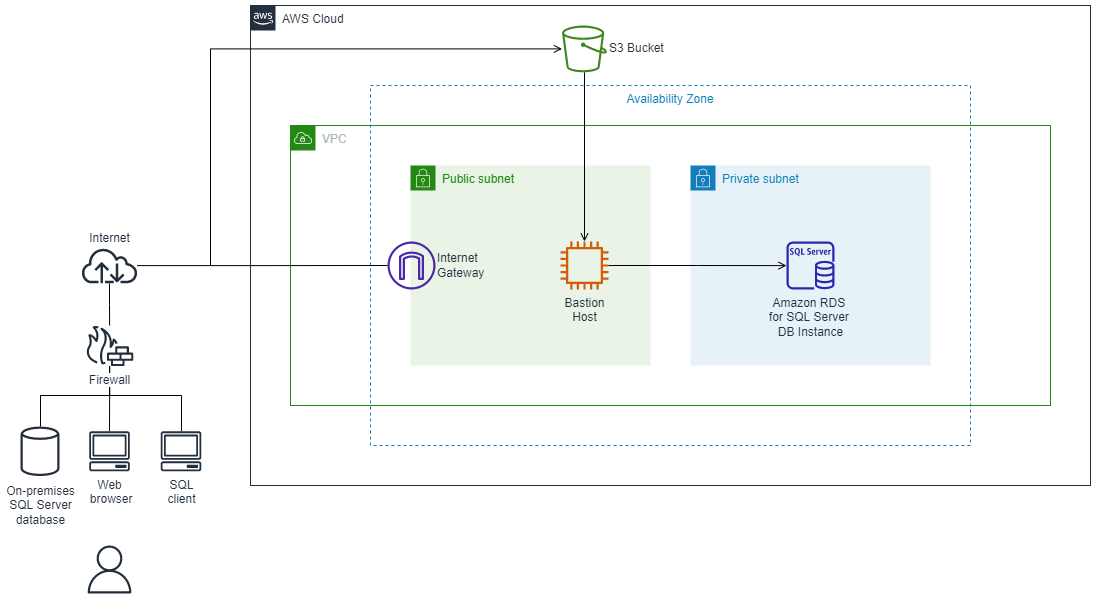Architecture for migration from on-premises SQL Server to Amazon RDS using SQL Server tools