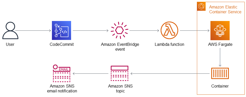 Pull request process leading to a Fargate task in the container and an SNS topic that sends email.