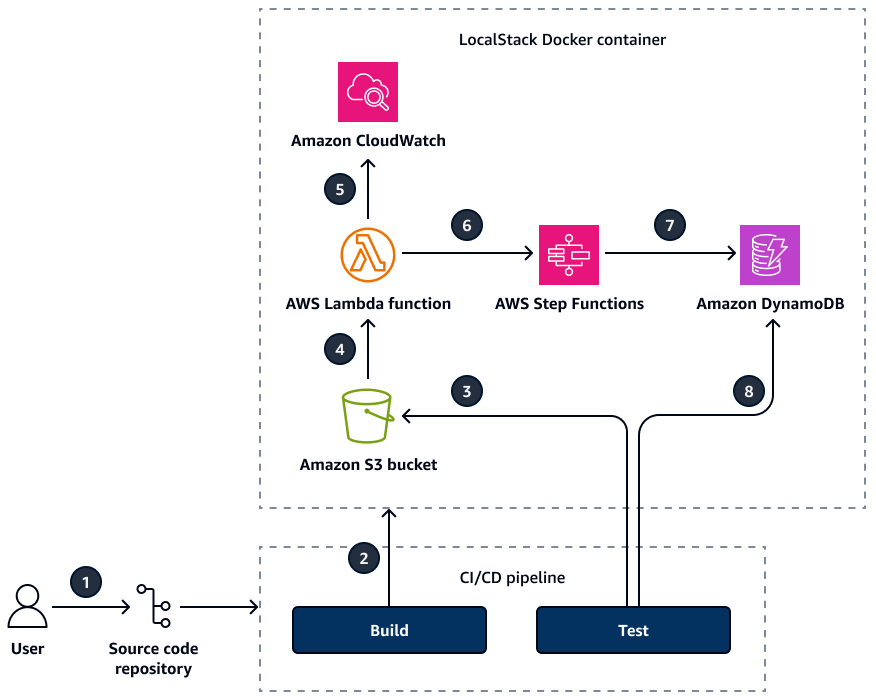 A CI/CD pipeline builds and tests the LocalStack Docker container and AWS resources.