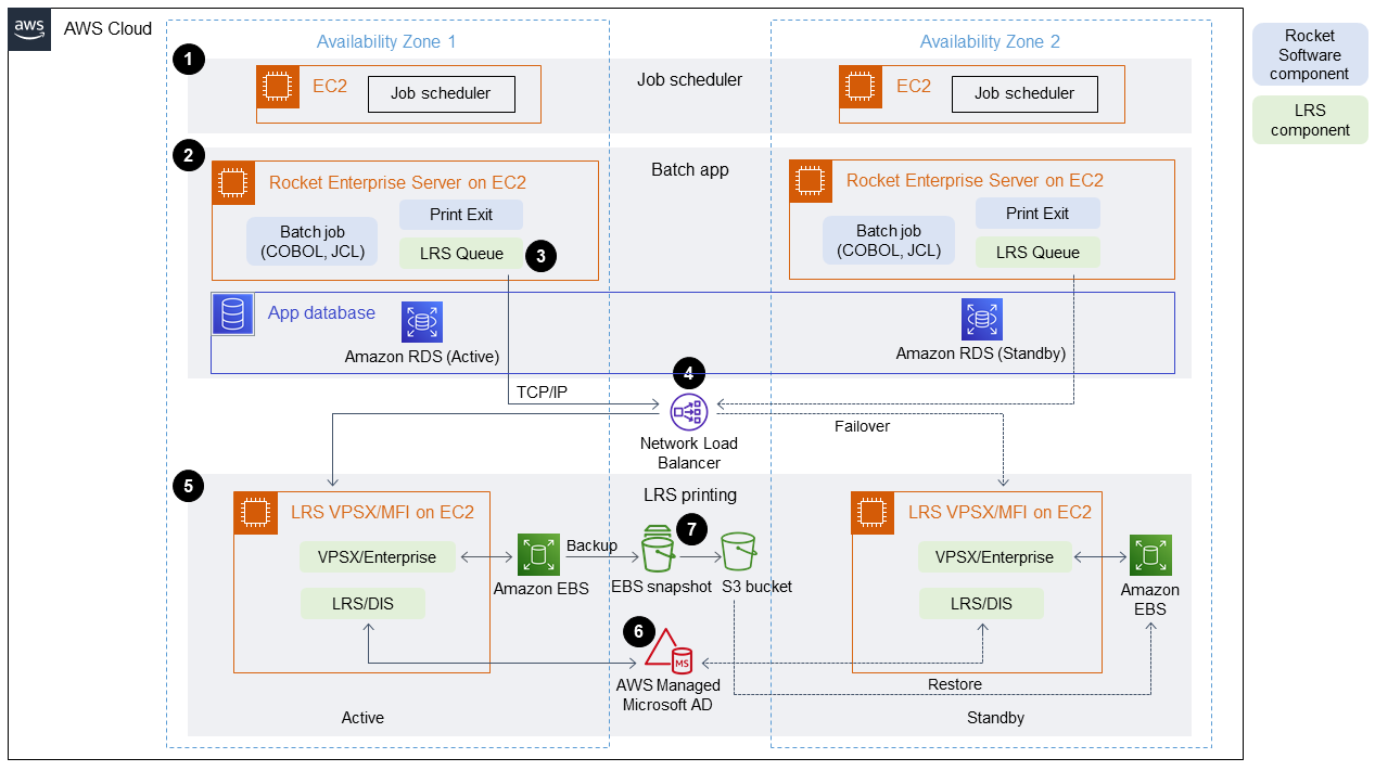 Multi-AZ deployment on AWS with Rocket Software and LRS components in seven steps.