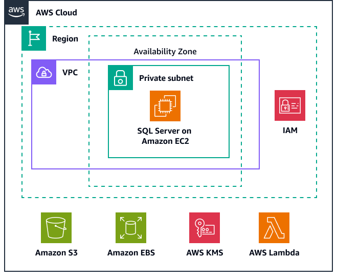 An Amazon EC2 instance running with SQL Server Express edition installed on a private subnet.