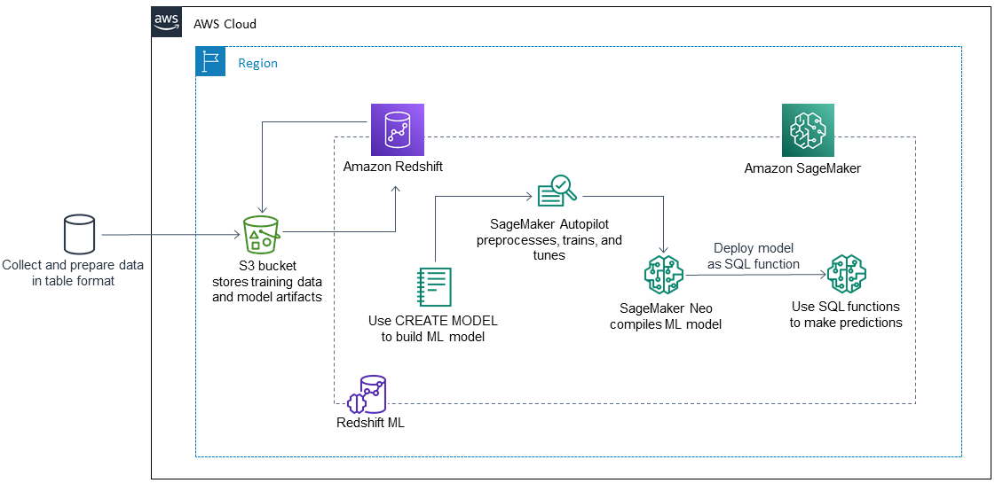 Workflow shows how Amazon Redshift ML works with SageMaker to build, train, and deploy an ML model.