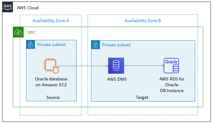 AWS Cloud architecture showing Oracle database migration from EC2 to RDS across availability zones.